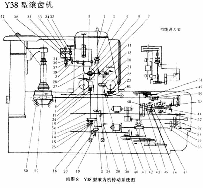 Y38型滾齒機(jī)傳動(dòng)系統(tǒng)圖