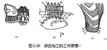 滾齒加工的工作原理